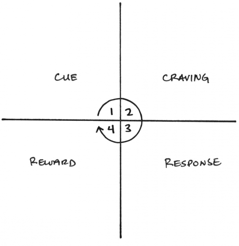 Atomic Habits: 4 simple steps to better habits | Kryzalid